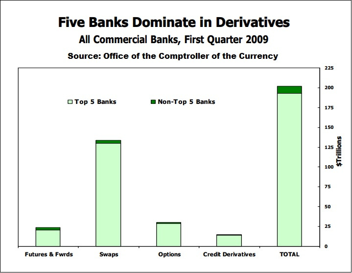 Concentration of Risk in Derivatives, First Quarter 2009