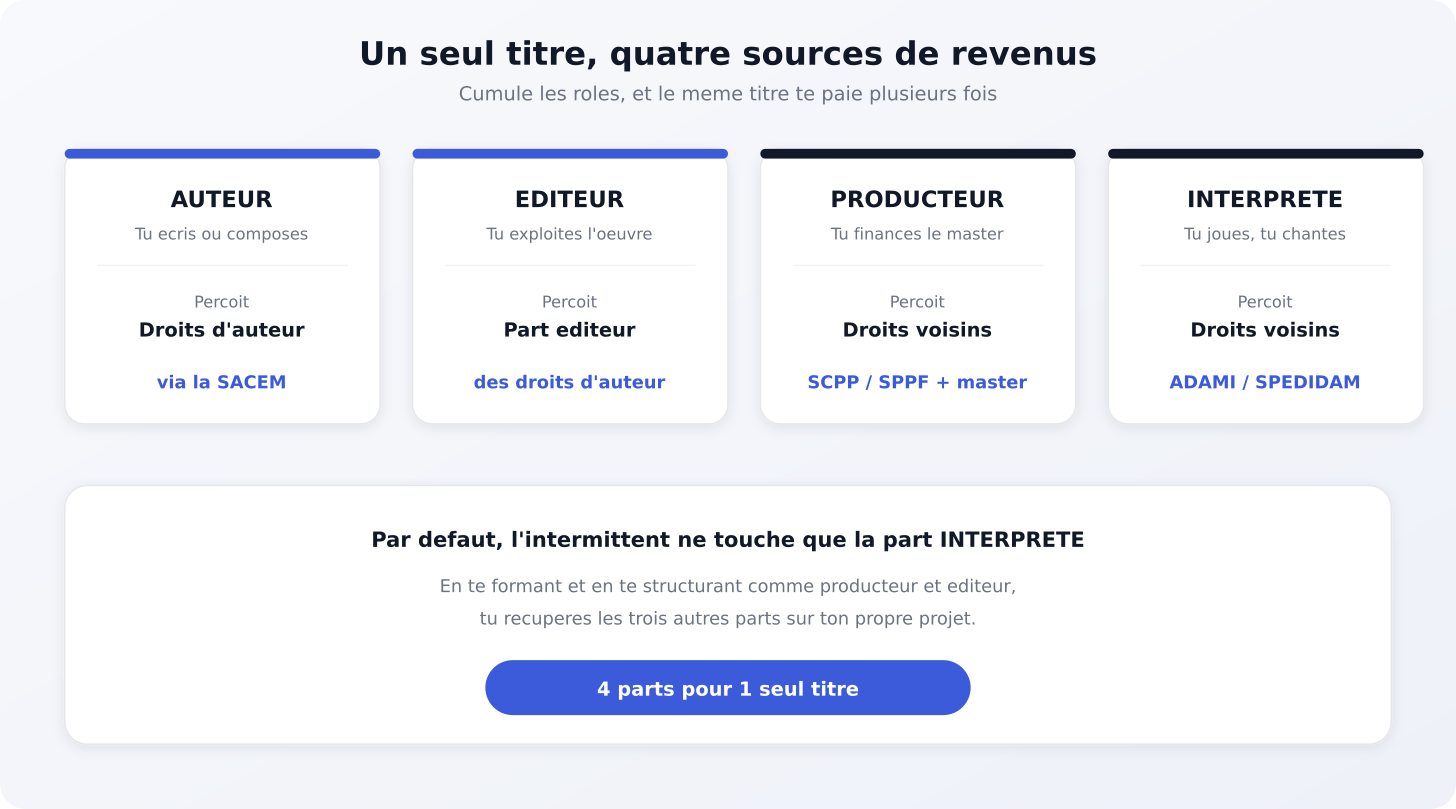 Qui touche quoi sur un titre musical : auteur, producteur, éditeur et interprète