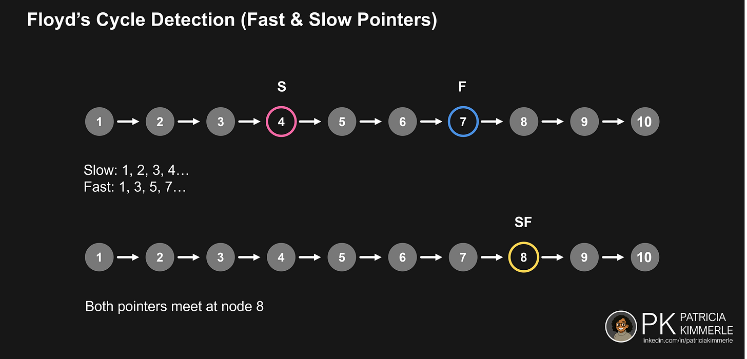 Minimal black diagram showing numbered nodes connected by arrows. Highlights show the steps of slow and fast pointers, and where they meet in a cycle.