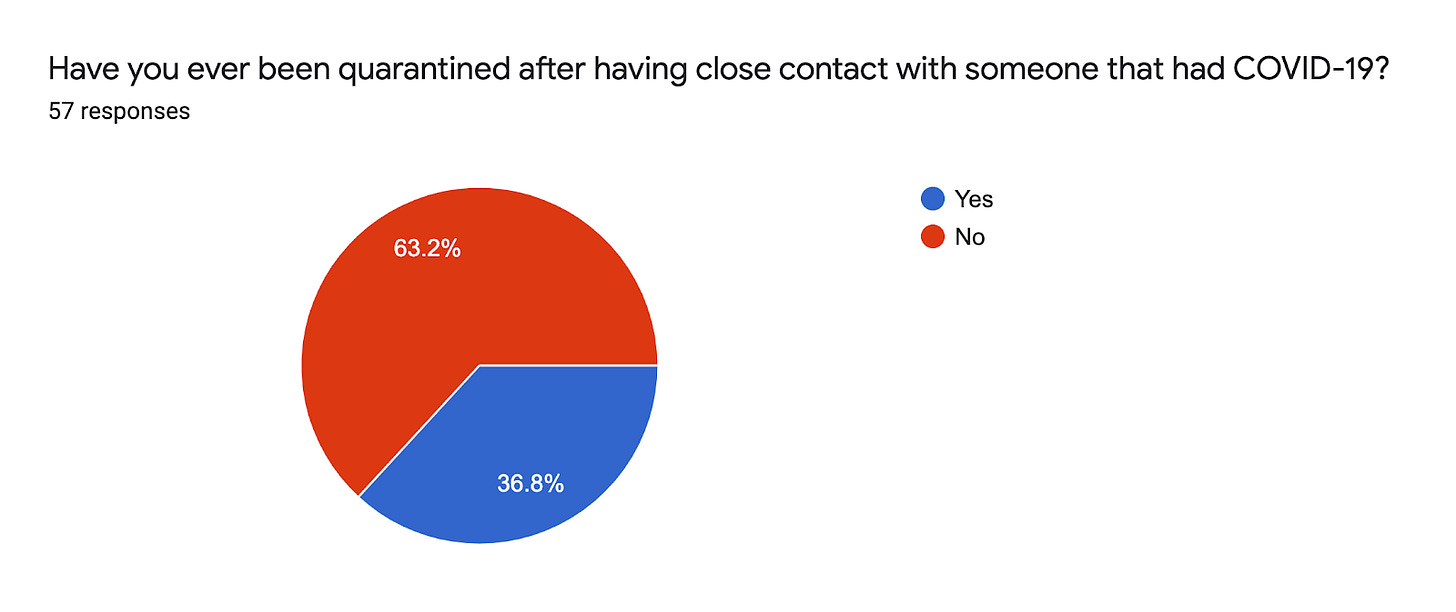 Forms response chart. Question title: Have you ever been quarantined after having close contact with someone that had COVID-19?. Number of responses: 57 responses.