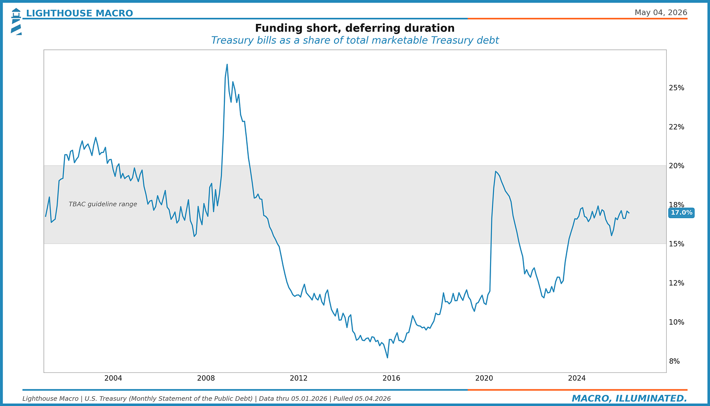 Figure 4. Funding short, deferring duration.