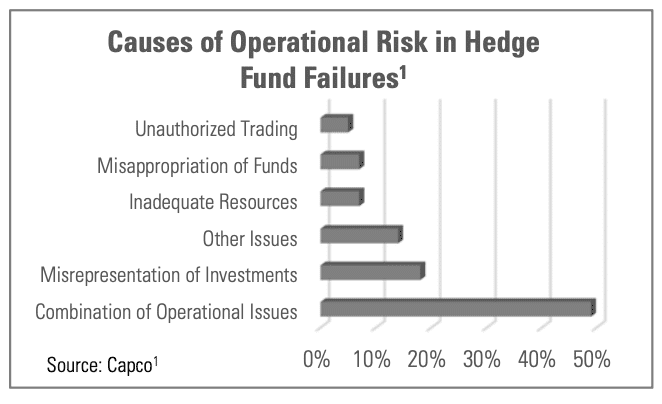 are hedge funds dying?