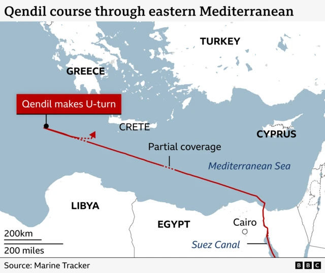 A map showing the course of Qendil across the eastern Mediterranean after leaving the Suez Canal. It was heading west-north west until it was past Crete then makes an about turn and is currently heading for the Greek island A map showing the course of Qendil across the eastern Mediterranean after leaving the Suez Canal. It was heading west-north west until it was past Crete then makes an about turn and is currently heading for the Greek island