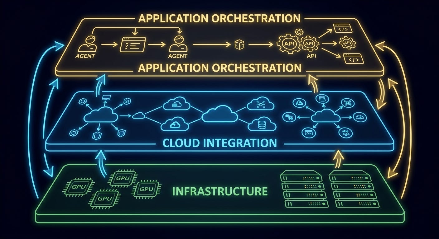 Agentic AI certification three-layer model: infrastructure, cloud integration, and application orchestration tiers with AI Agents spanning each level Agentic AI certification three-layer model: infrastructure, cloud integration, and application orchestration tiers with AI Agents spanning each level