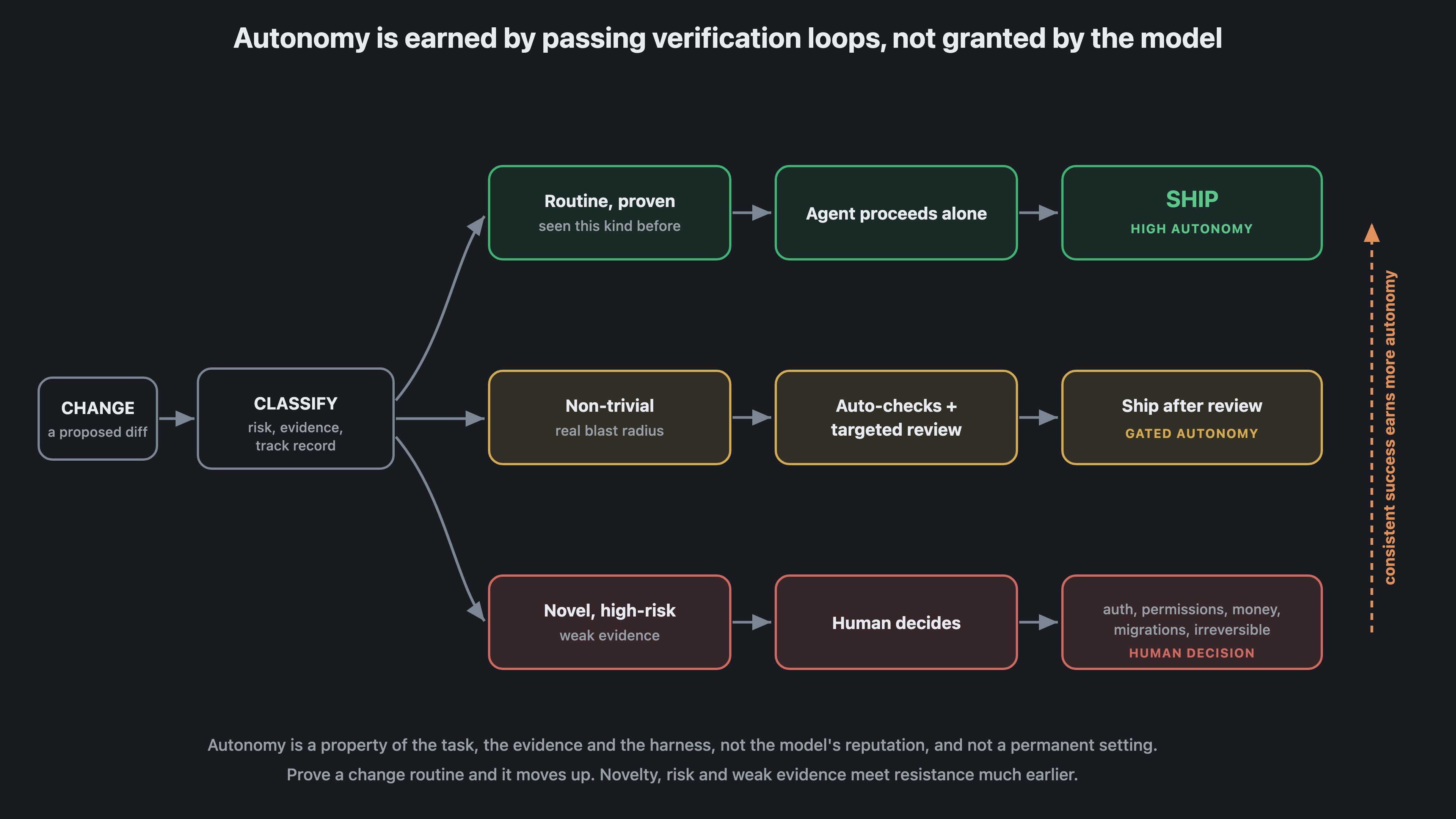 Agentic Code Quality - by Addy Osmani - Elevate