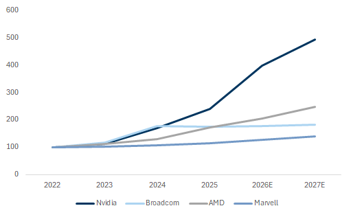 3. Despite a much larger base and leadership position in accelerators, Nvidia is growing its OpEx at a much faster pace than its competitors. Data available on request. 3. Despite a much larger base and leadership position in accelerators, Nvidia is growing its OpEx at a much faster pace than its competitors. Data available on request.