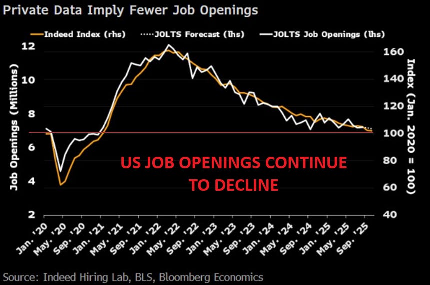 Line chart titled Private data imply fewer job openings with Indeed data imply fewer job openings in orange line rising then declining from 2020 to 2025, JOLTS job openings in blue line fluctuating downward, horizontal axis months from Jan 2020 to Sep 2025, vertical axis index millions from 2 to 12 and job openings from 40 to 160, red text US JOB OPENINGS CONTINUE TO DECLINE, sourced from Indeed Hiring Lab BLS Bloomberg Economics.