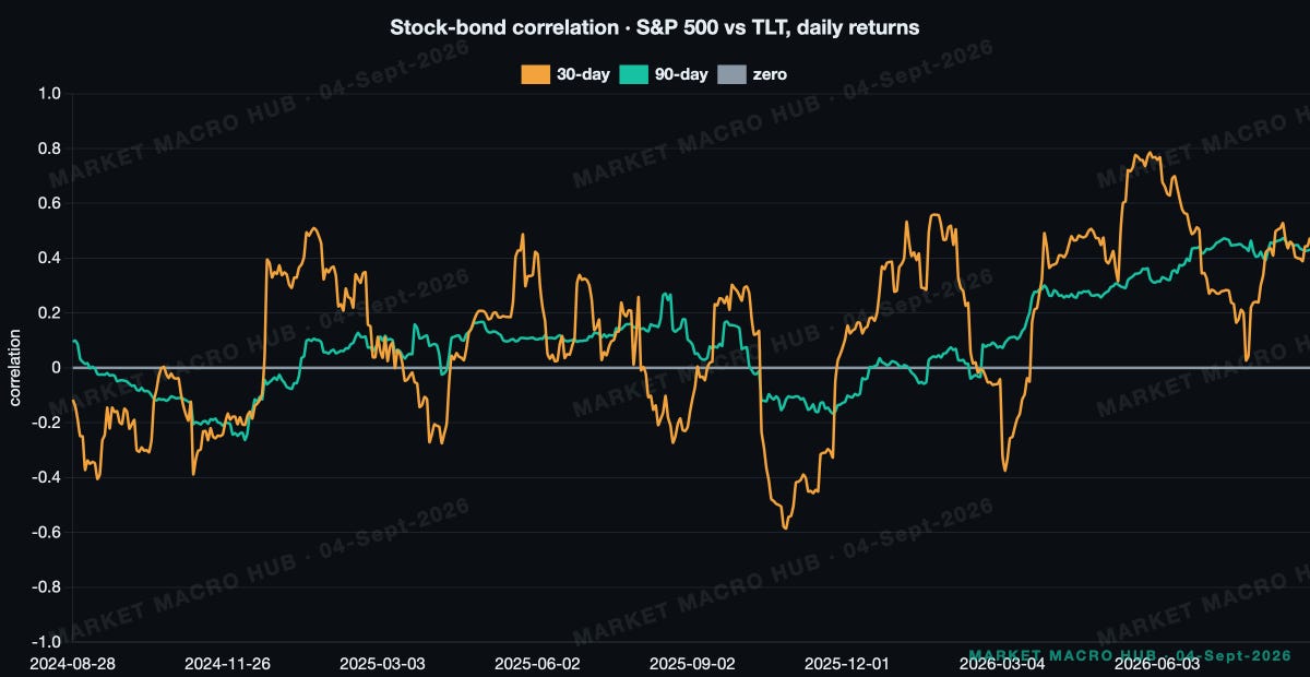 Stock-bond correlation Stock-bond correlation