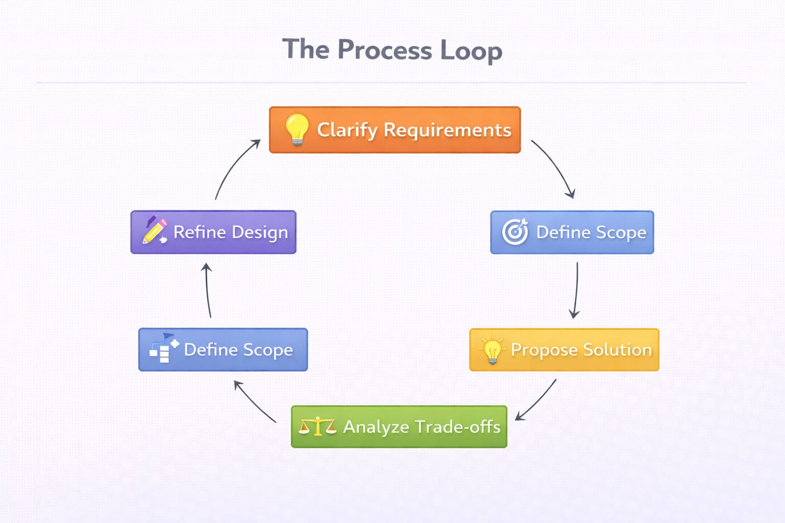 The System Design Interview Is Not About Design (Here’s What It’s ...