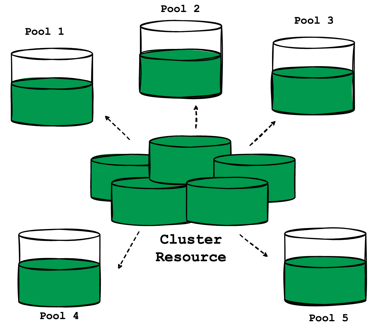 I spent 4 hours learning Apache Spark Resource Allocation