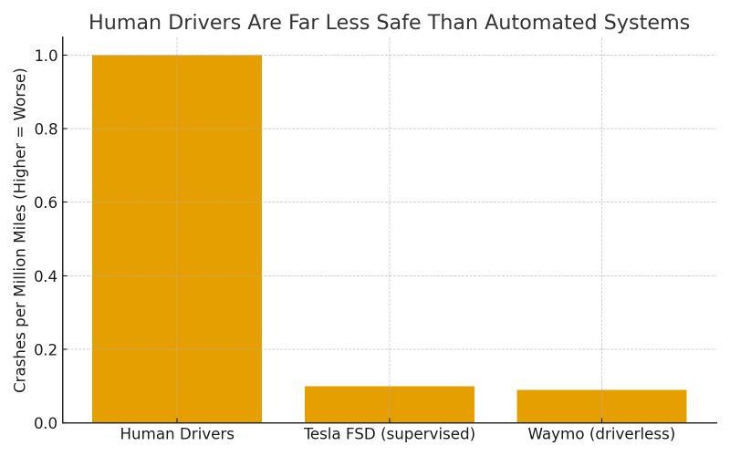 The future is faster — and safer — than you think, to paraphrase futurist Peter Diamandis and Rick Smith. | Mike Wagers The future is faster — and safer — than you think, to paraphrase futurist Peter Diamandis and Rick Smith. | Mike Wagers