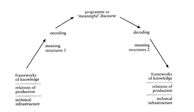 Diagram of Stuart Hall's encoding/decoding model showing how a sender's message passes through encoding, transmission, and decoding stages before reception Diagram of Stuart Hall's encoding/decoding model showing how a sender's message passes through encoding, transmission, and decoding stages before reception