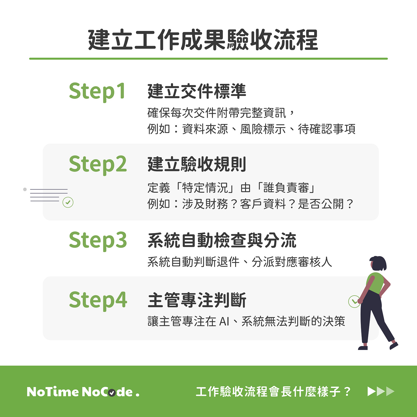 建立 AI 成果驗收流程的四個步驟：訂出交件標準、建立驗收規則、讓系統自動檢查與分流，最後由主管做專業判斷。