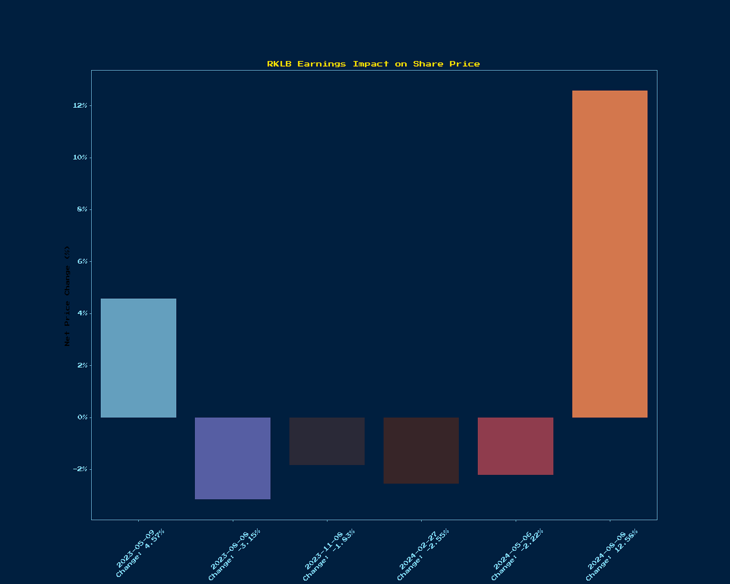 Generated Chart 1