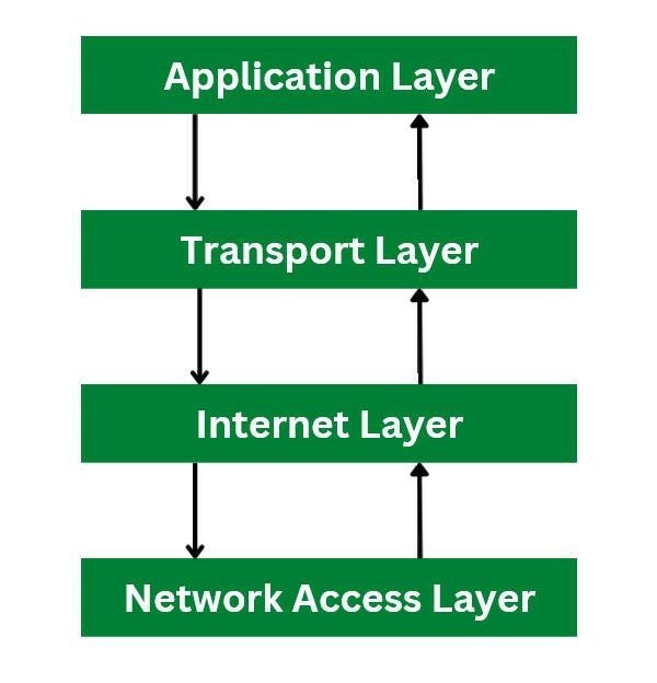 The Ideal vs. The Reality: The OSI Model and an Introduction to the TCP ...