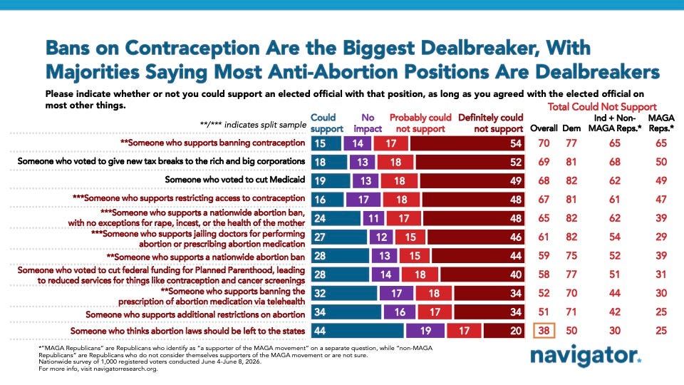Bar graph from Navigator Research titled: Bans on Contraception Are the Biggest Dealbreaker, With Majorities Saying Most Anti-Abortion Positions Are Dealbreakers Bar graph from Navigator Research titled: Bans on Contraception Are the Biggest Dealbreaker, With Majorities Saying Most Anti-Abortion Positions Are Dealbreakers