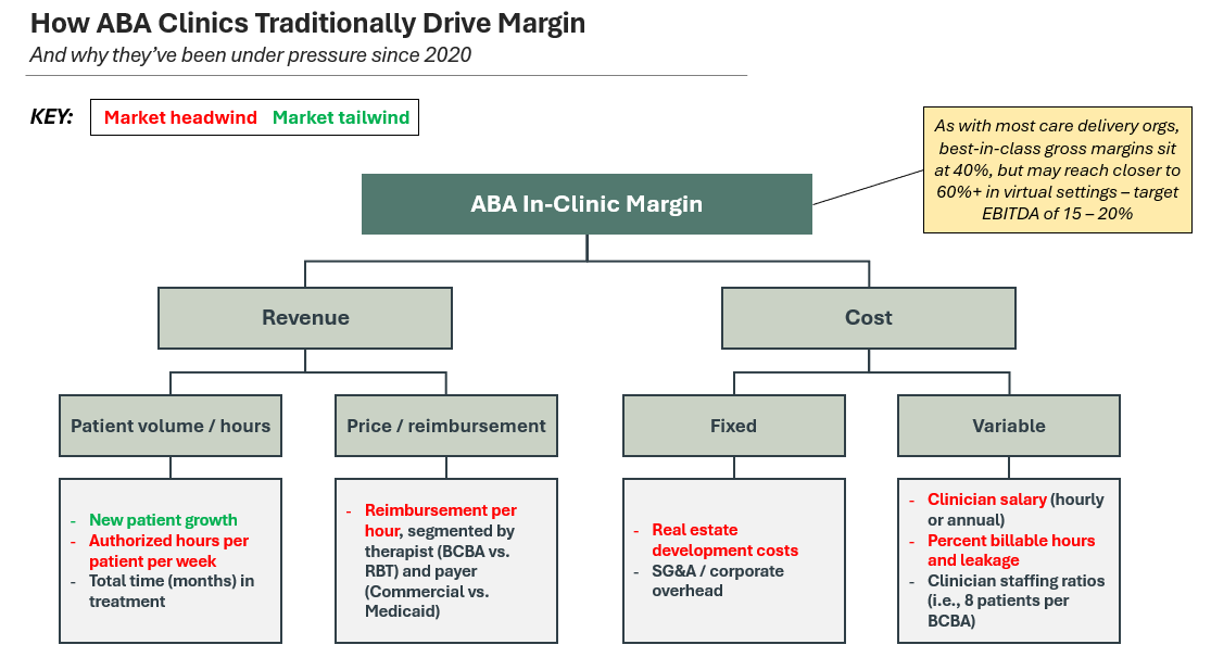 “Chart comparing direct therapy and parent coaching across three categories: margin, burnout, and outcomes. Parent coaching is shown to have stronger margins, lower burnout, and outcomes that hold. Direct therapy is labeled as fragile, high-cost, and labor-intensive.”