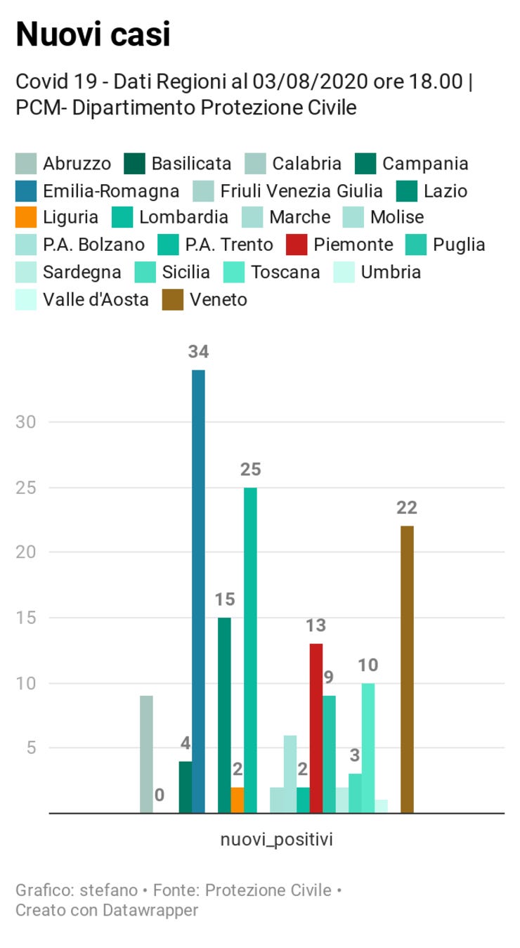 Tutte le regioni https://www.datawrapper.de/_/8YJwF/
