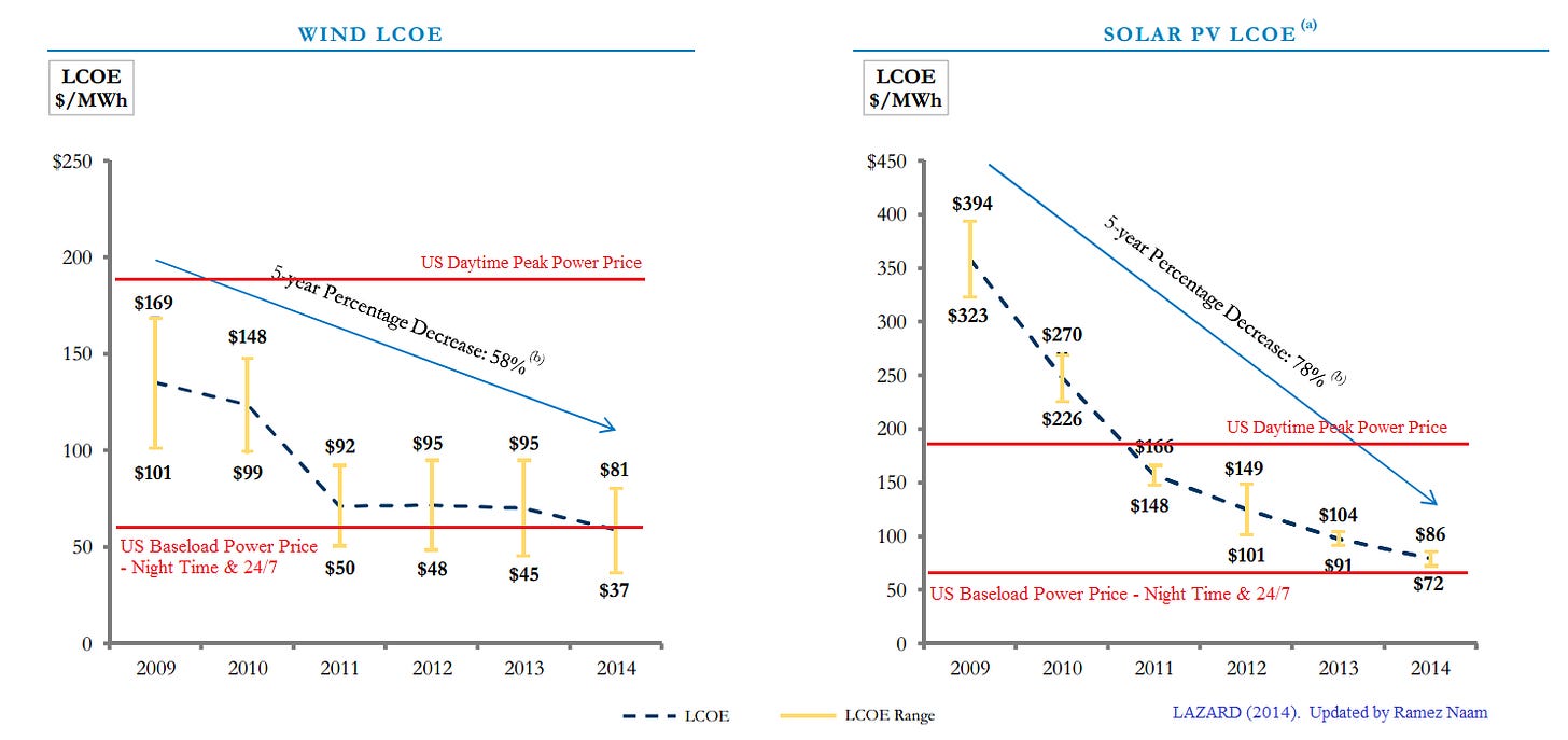 Solar and Wind Price Reduction 2009-2014 Lazard - With National Grid Costs Solar and Wind Price Reduction 2009-2014 Lazard - With National Grid Costs