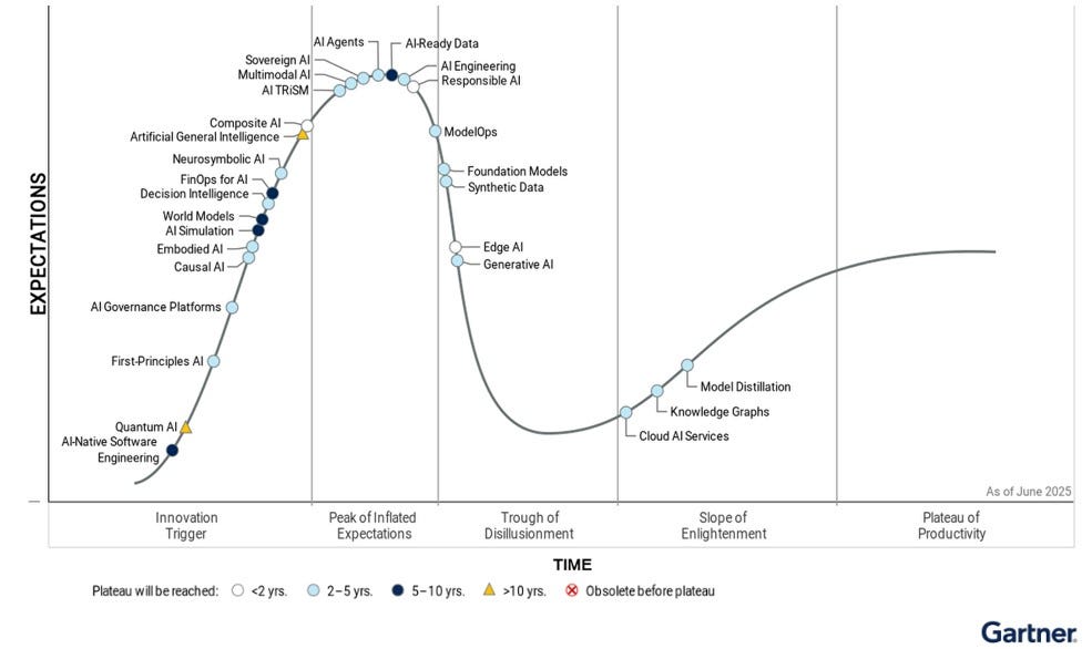 Gartner Hype Cycle Identifies Top AI Innovations in 2025