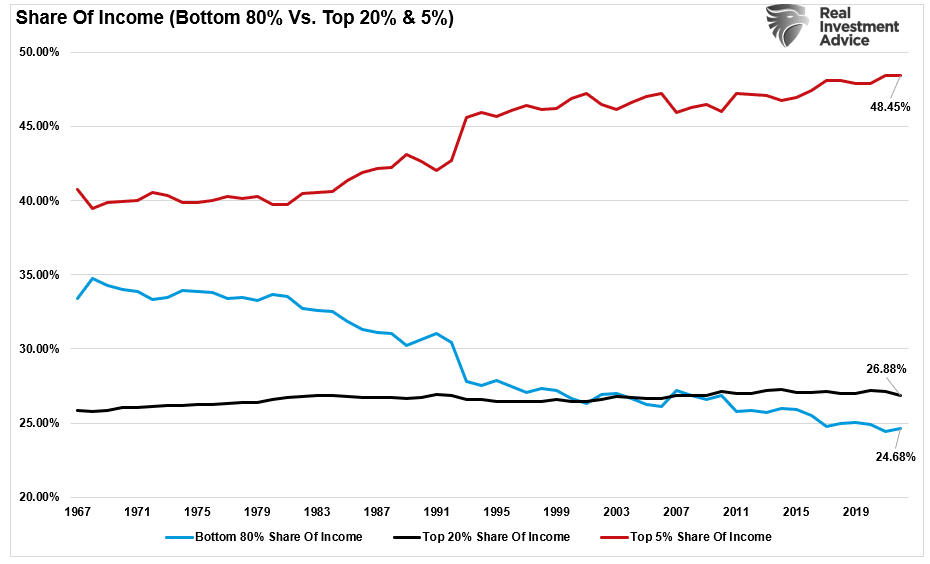 Share on income by bracket