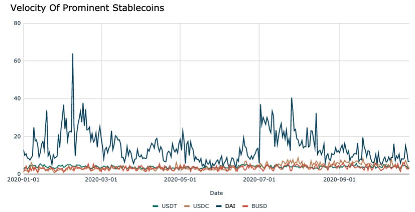 Velocity of prominent stablecoins
