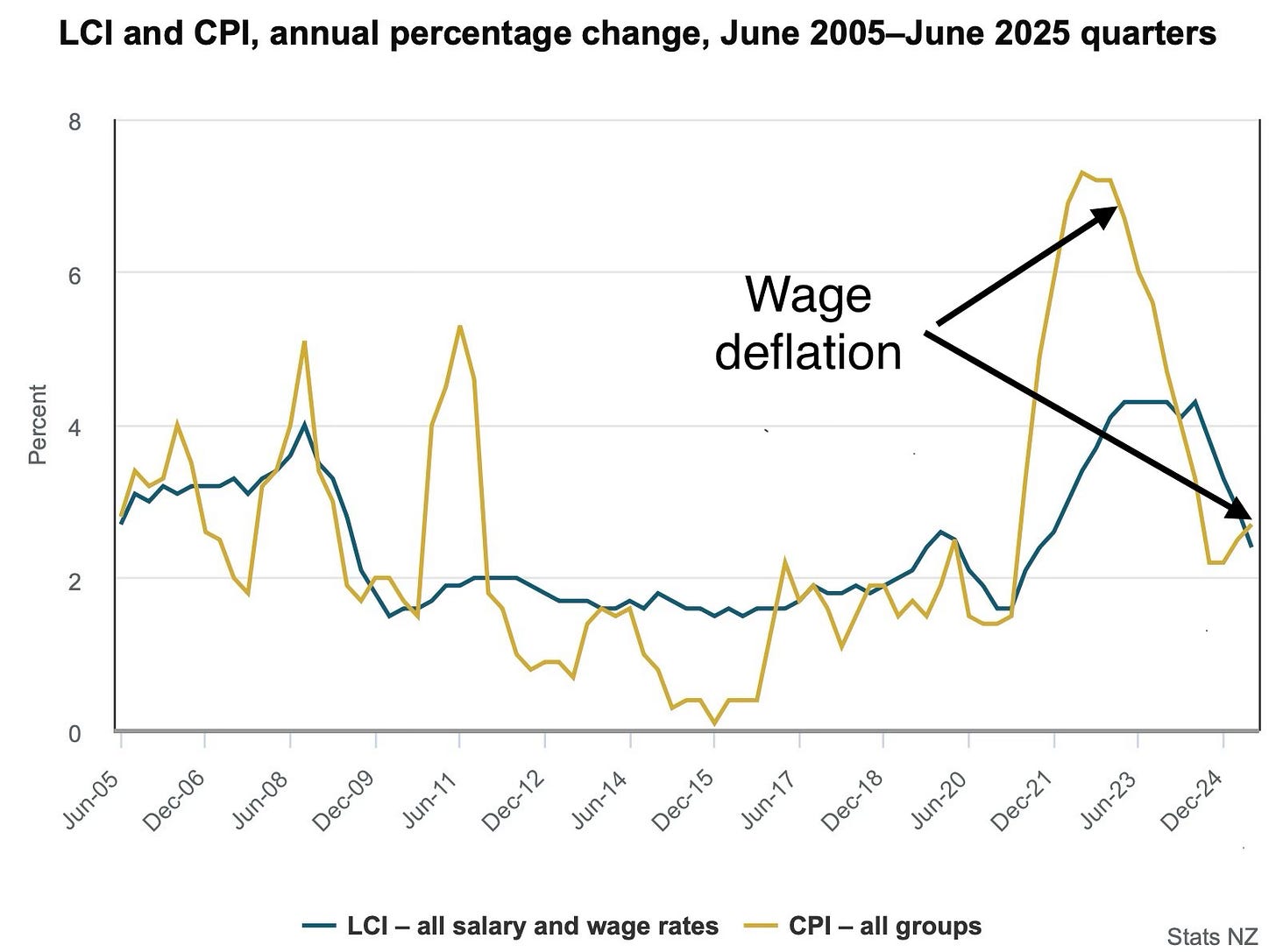 Workers sink back into real wage deflation