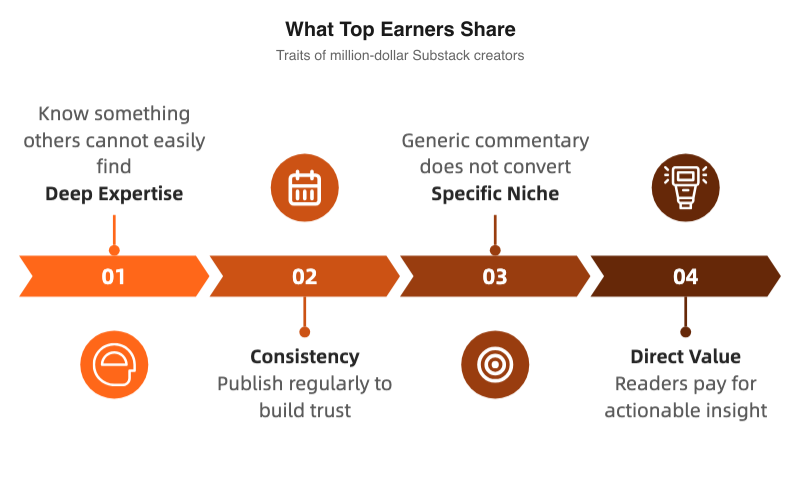 What Top Earners Share