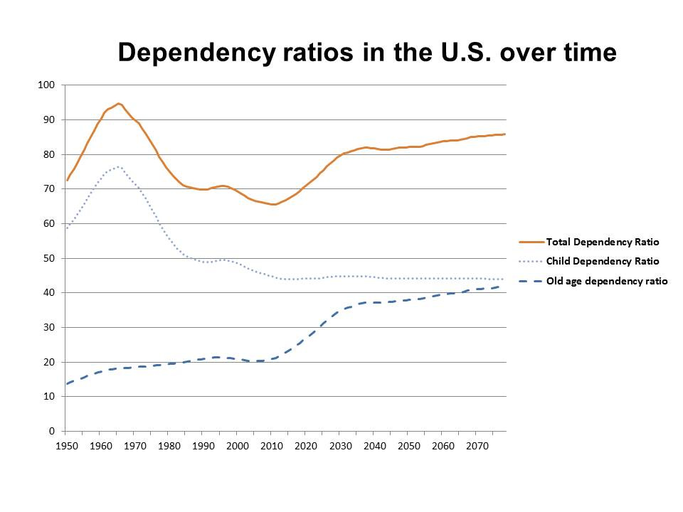 2013-06-11-americadependencyratios.jpg