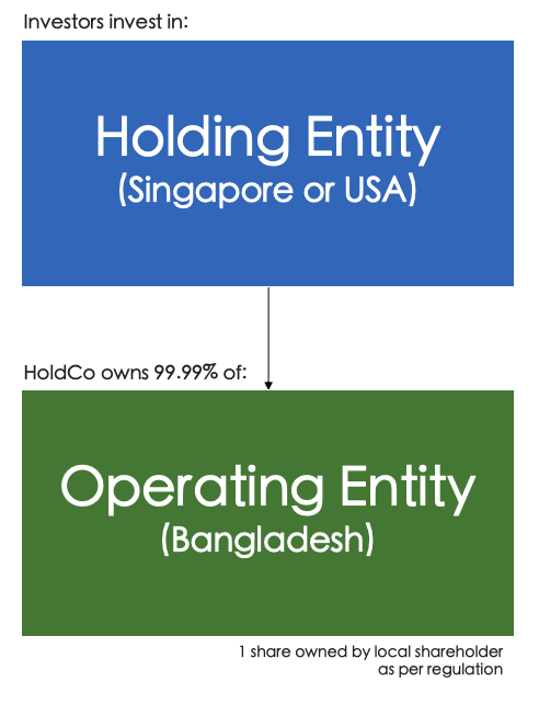How to incorporate a startup in Bangladesh