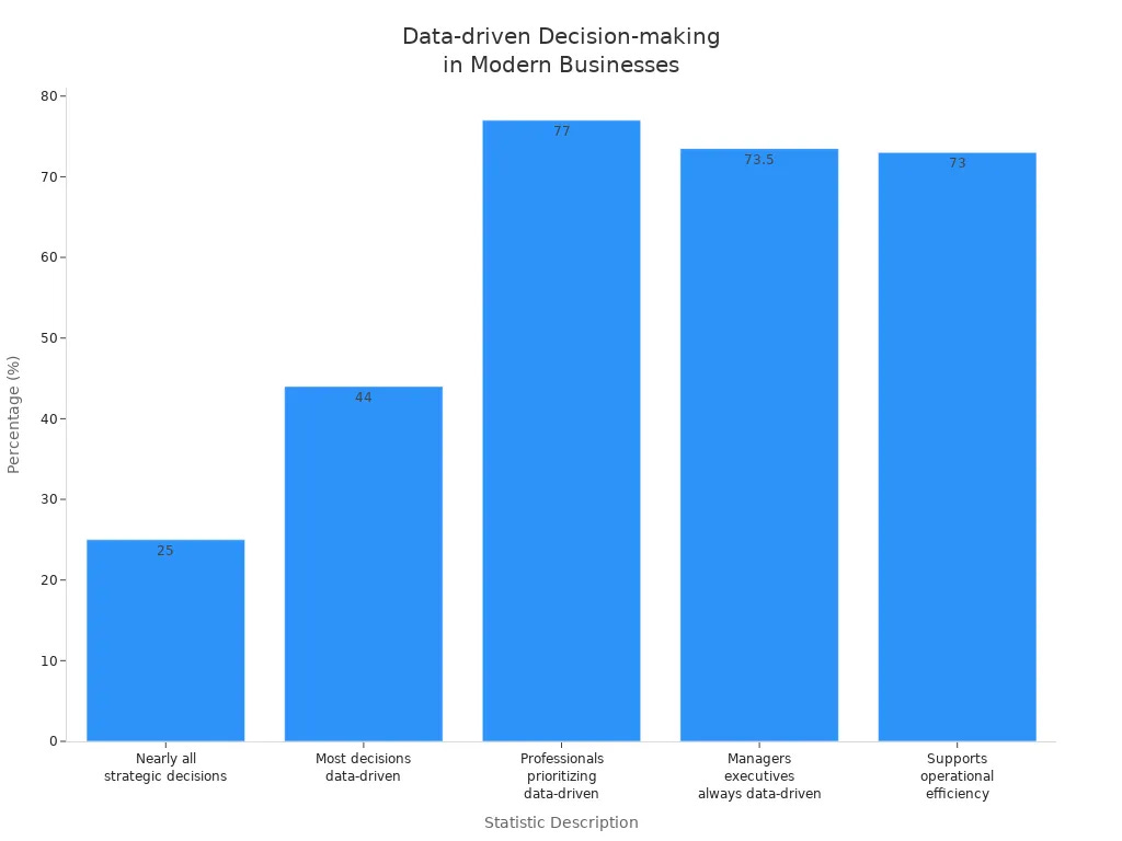 Bar chart showing percentages of organizations and professionals relying on data-driven decision-making