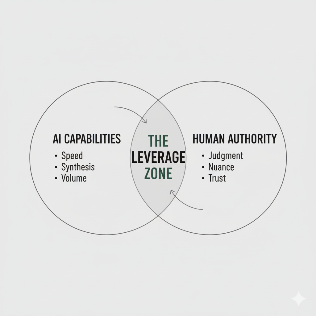 Venn diagram showing AI capabilities and human authority overlapping in The Leverage Zone, a framework for Gen X entrepreneurs adopting AI tools Venn diagram showing AI capabilities and human authority overlapping in The Leverage Zone, a framework for Gen X entrepreneurs adopting AI tools