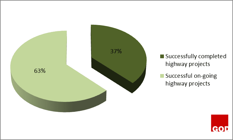 Figure 3: Successful on-going highway projects