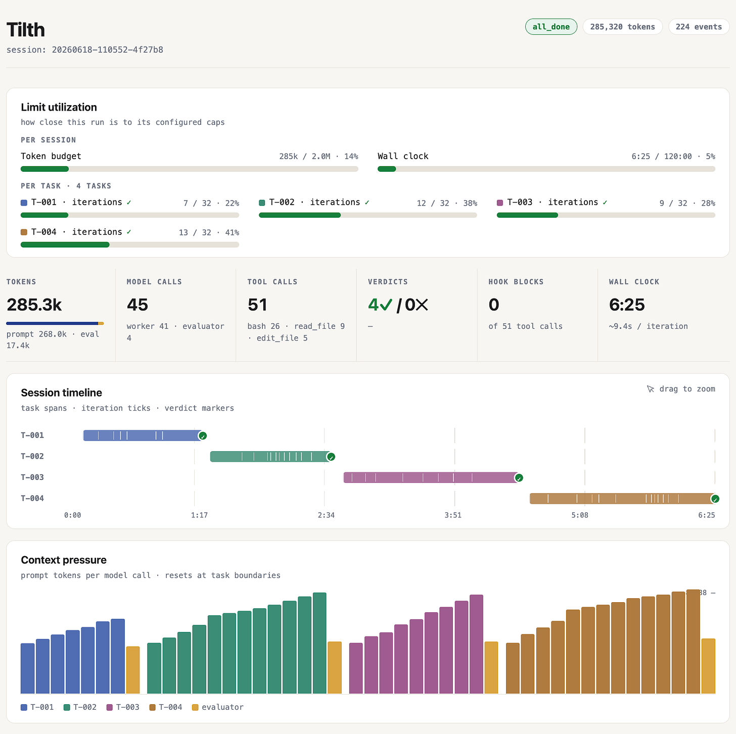 Tilth's dashboard for a finished session: status all_done, 285k tokens across 4 tasks. It shows limit utilization well under the token and wall-clock caps, per-task iteration counts (7, 12, 9, 13 against a cap of 32), four accept verdicts and zero rejects, a session timeline of task spans with verdict markers, and a context-pressure bar chart where prompt tokens climb within each task and reset at task boundaries.