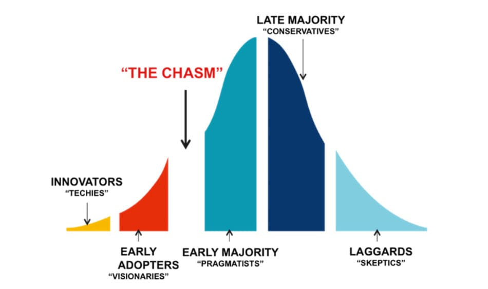 Why Crossing the Chasm Doesn't Work for Workplace Products · Worklife Blog Why Crossing the Chasm Doesn't Work for Workplace Products · Worklife Blog