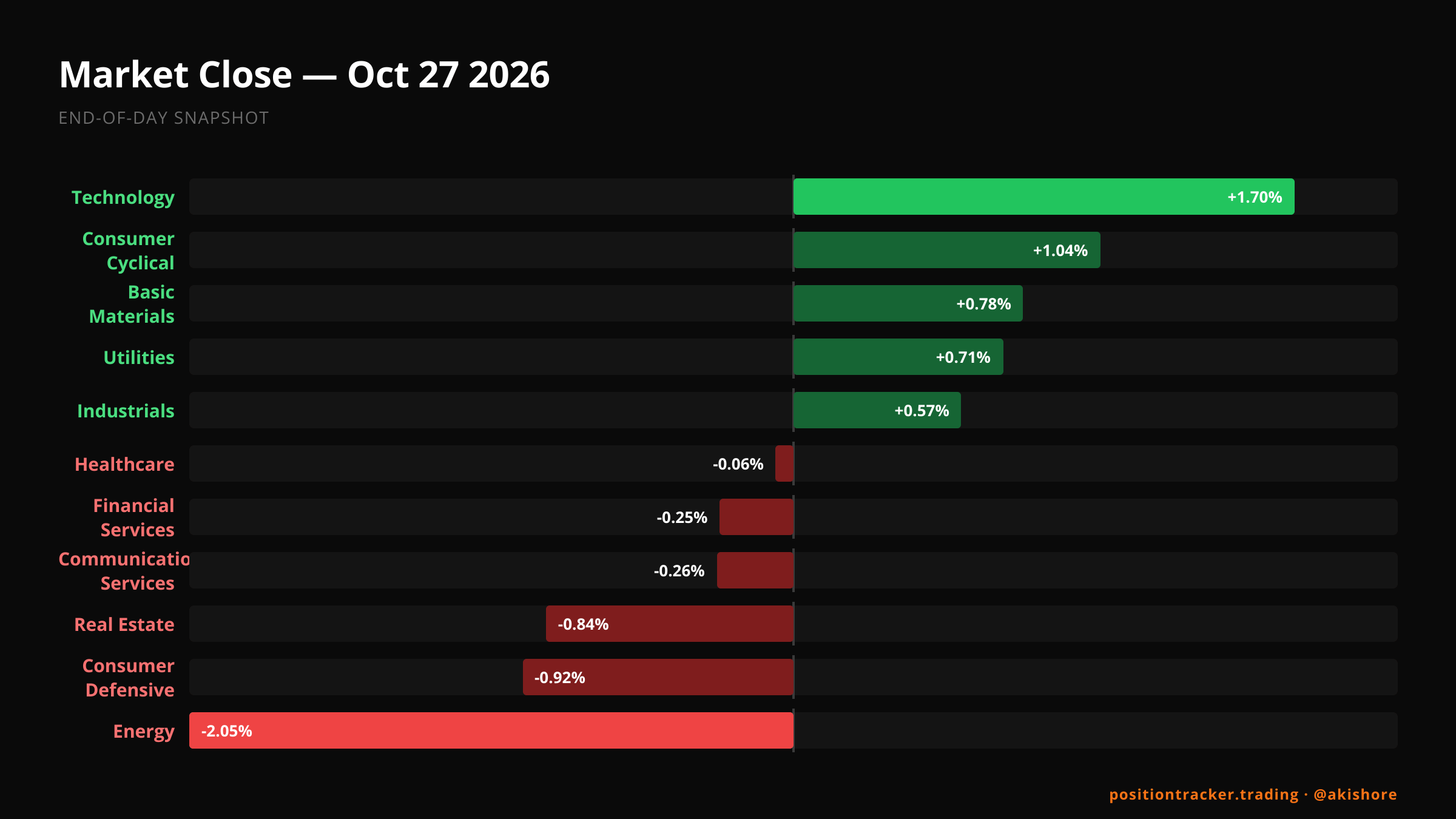 eod-market-recap · AMD rallies as SoFi surges and Boeing falls