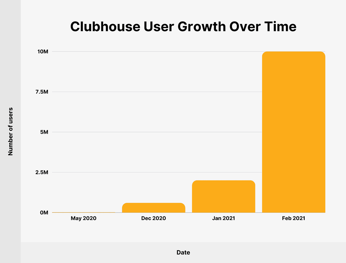 Clubhouse User Growth Over Time