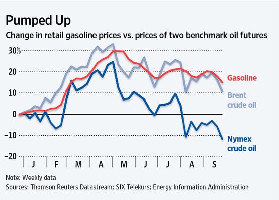 Caption: Change in retail gasoline prices vs. prices of two benchmark crude
