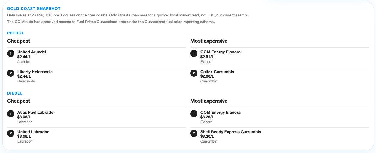 Find the cheapest fuel on the Gold Coast