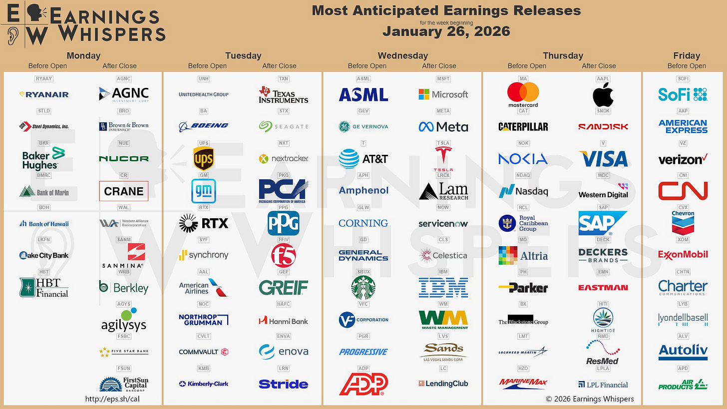 The most anticipated earnings releases for the week of January 26, 2026, are Microsoft #MSFT, Meta Platforms #META, Apple #AAPL, Tesla #TSLA, SoFi #SOFI, UnitedHealth Group #UNH, SanDisk #SNDK, Lam Research #LRCX, ASML #ASML, and Boeing #BA. 
