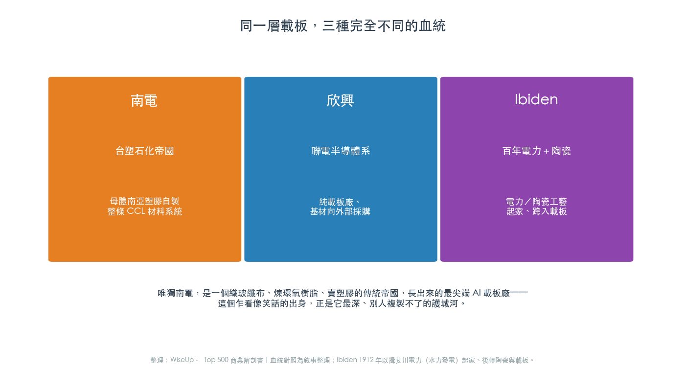 同一層載板,三種完全不同的血統——南電是石化帝國、欣興是聯電半導體系、Ibiden 百年電力陶瓷起家(圖:WiseUp) 同一層載板,三種完全不同的血統——南電是石化帝國、欣興是聯電半導體系、Ibiden 百年電力陶瓷起家(圖:WiseUp)