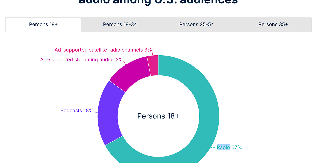 Audio Dominates U.S. Media: Americans Spend Nearly 4 Hours Daily Listening in Q4 2024