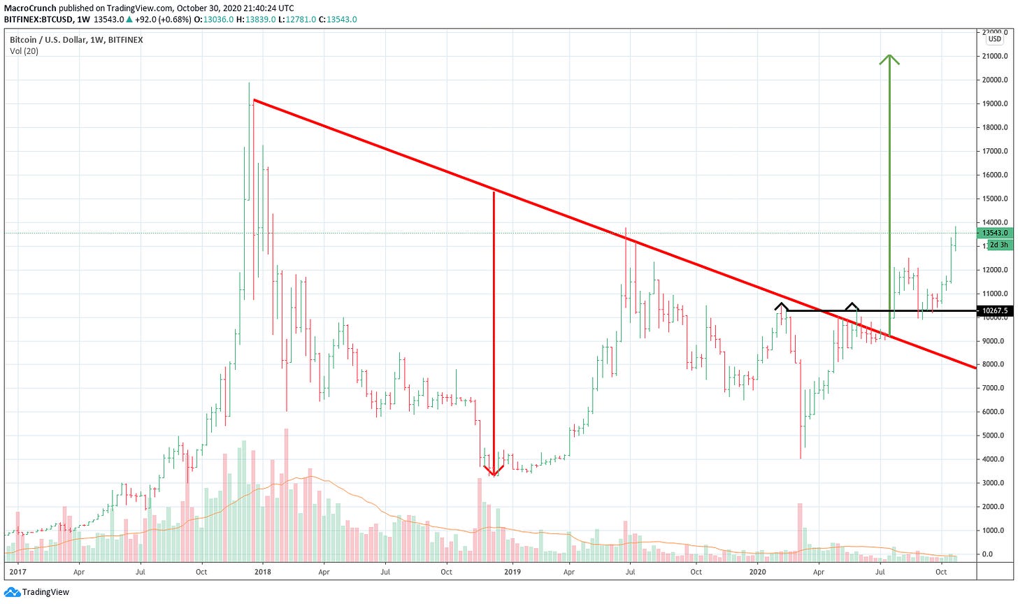 https://www.tradingview.com/x/aL77u1FK/