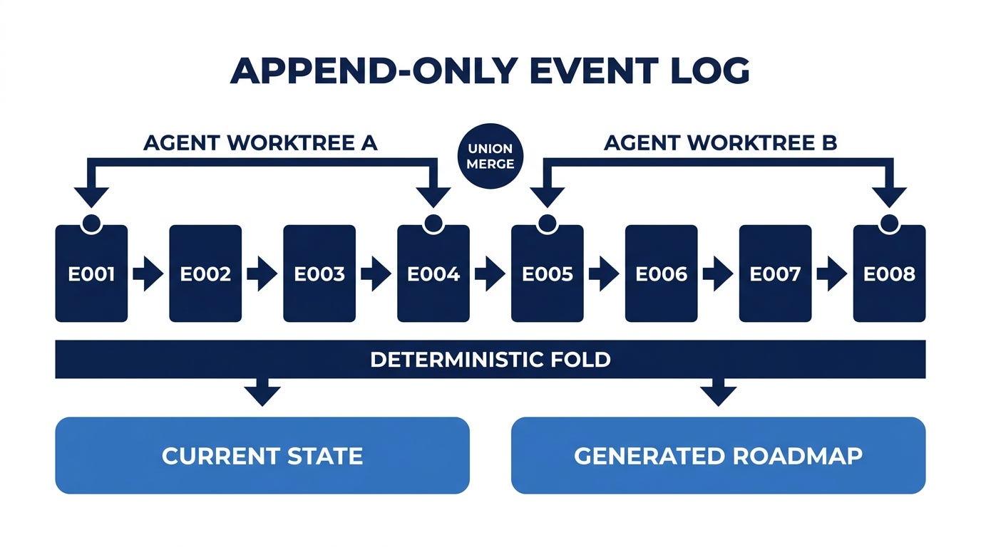 Diagram of an append-only event log with stable event identifiers folding deterministically into current state, feeding a generated board and roadmap, with two agent worktrees writing into the log through union merges Diagram of an append-only event log with stable event identifiers folding deterministically into current state, feeding a generated board and roadmap, with two agent worktrees writing into the log through union merges
