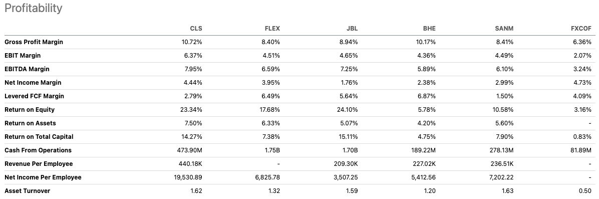 Profitability table showing Celestica (CLS) outperforming EMS peers on gross margin, ROE, and operating efficiency – CLS stock deep dive on financial strength. and its peers flex, jbl, bhe, sanm, fxcof Profitability table showing Celestica (CLS) outperforming EMS peers on gross margin, ROE, and operating efficiency – CLS stock deep dive on financial strength. and its peers flex, jbl, bhe, sanm, fxcof