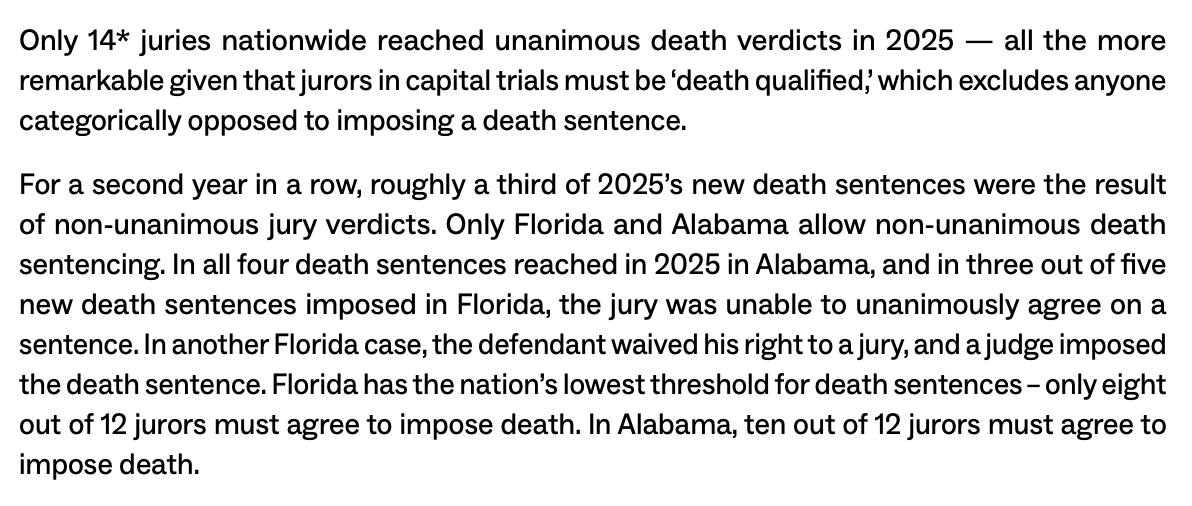 Only 14* juries nationwide reached unanimous death verdicts in 2025 — all the more remarkable given that jurors in capital trials must be ‘death qualified,’ which excludes anyone categorically opposed to imposing a death sentence. For a second year in a row, roughly a third of 2025’s new death sentences were the result of non-unanimous jury verdicts. Only Florida and Alabama allow non-unanimous death sentencing. In all four death sentences reached in 2025 in Alabama, and in three out of five new death sentences imposed in Florida, the jury was unable to unanimously agree on a sentence. In another Florida case, the defendant waived his right to a jury, and a judge imposed the death sentence. Florida has the nation’s lowest threshold for death sentences – only eight out of 12 jurors must agree to impose death. In Alabama, ten out of 12 jurors must agree to impose death. Only 14* juries nationwide reached unanimous death verdicts in 2025 — all the more remarkable given that jurors in capital trials must be ‘death qualified,’ which excludes anyone categorically opposed to imposing a death sentence. For a second year in a row, roughly a third of 2025’s new death sentences were the result of non-unanimous jury verdicts. Only Florida and Alabama allow non-unanimous death sentencing. In all four death sentences reached in 2025 in Alabama, and in three out of five new death sentences imposed in Florida, the jury was unable to unanimously agree on a sentence. In another Florida case, the defendant waived his right to a jury, and a judge imposed the death sentence. Florida has the nation’s lowest threshold for death sentences – only eight out of 12 jurors must agree to impose death. In Alabama, ten out of 12 jurors must agree to impose death.