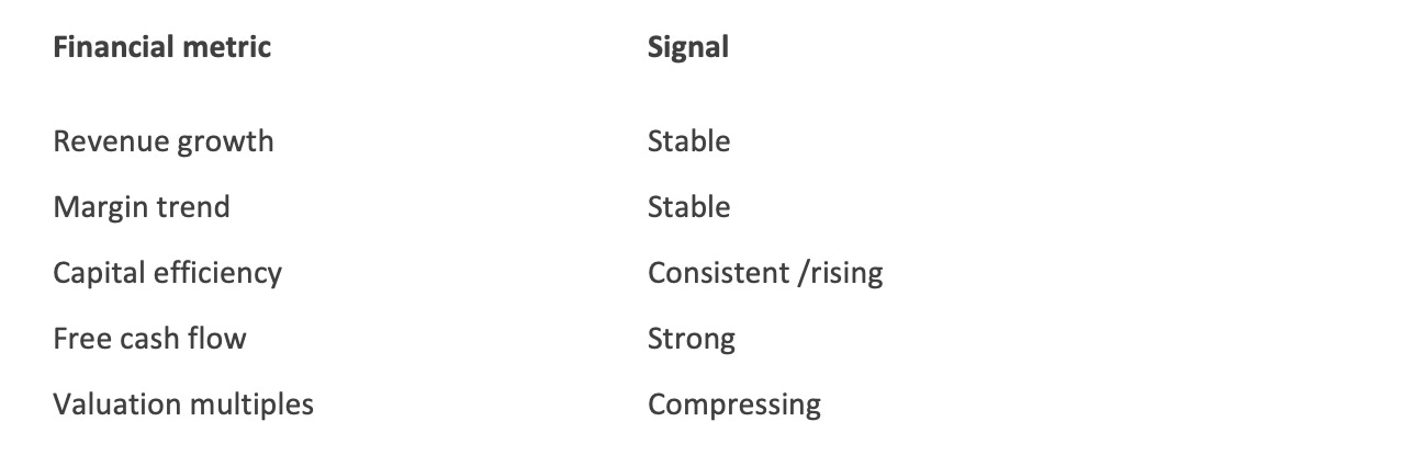Financial diagnostic table highlighting stable revenue growth, strong margins, expanding free cash flow, low leverage, and sharply compressing valuation multiples.