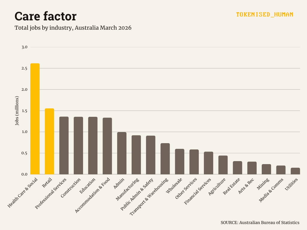 Bar chart of Australian jobs by industry, March 2026 (ABS): health care leads at 2.62 million and retail follows at 1.55 million, both highlighted in amber, with the other 17 industries trailing well behind in grey. Bar chart of Australian jobs by industry, March 2026 (ABS): health care leads at 2.62 million and retail follows at 1.55 million, both highlighted in amber, with the other 17 industries trailing well behind in grey.