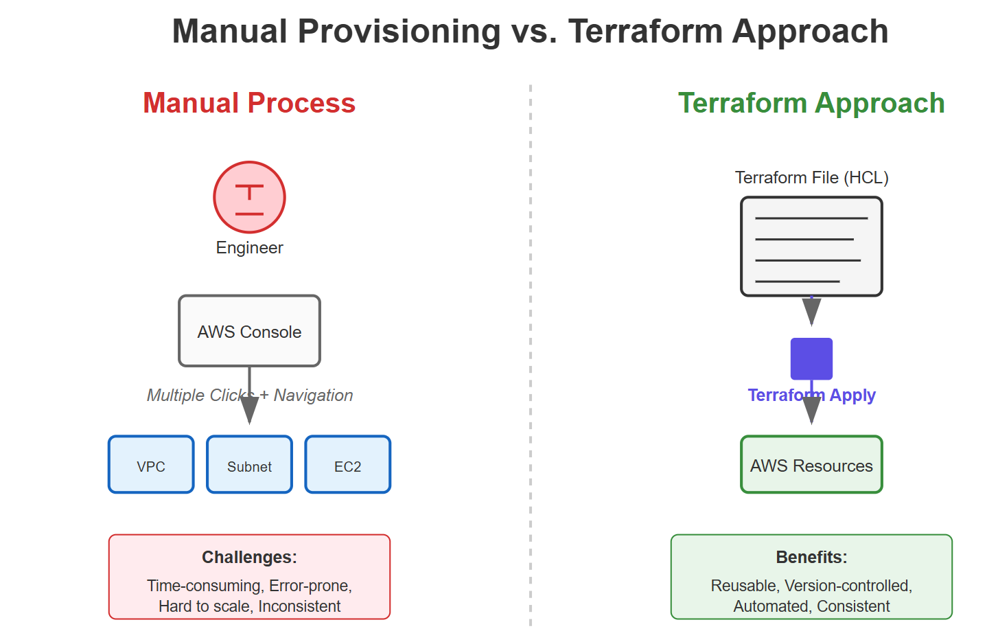 Terraform Essentials: A Network Engineer's Guide to IaC