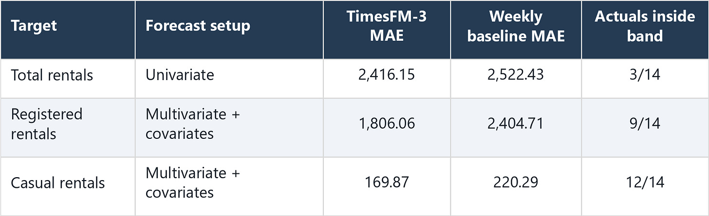 Getting Started With TimesFM-3 for Time-Series Forecasting Getting Started With TimesFM-3 for Time-Series Forecasting